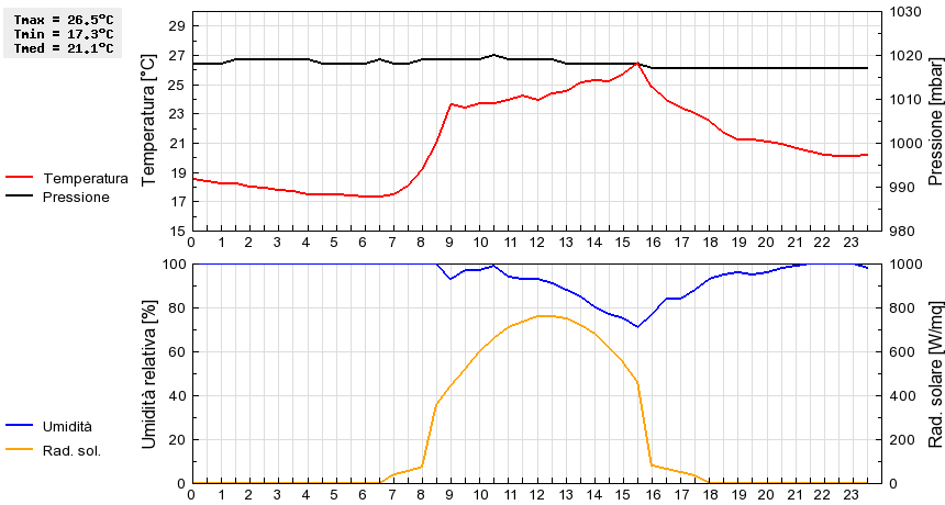 Grafico dati