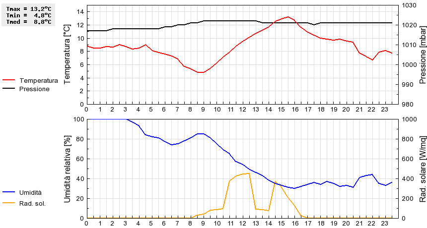 Grafico dati