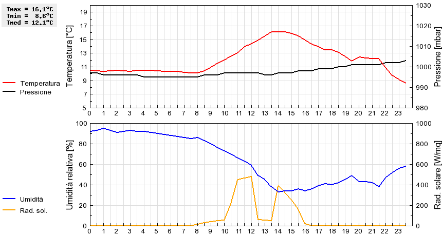 Grafico dati