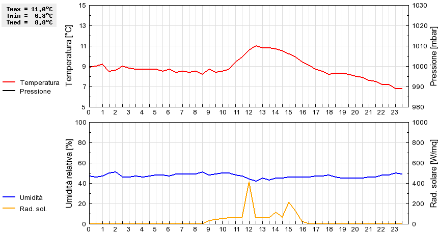 Grafico dati