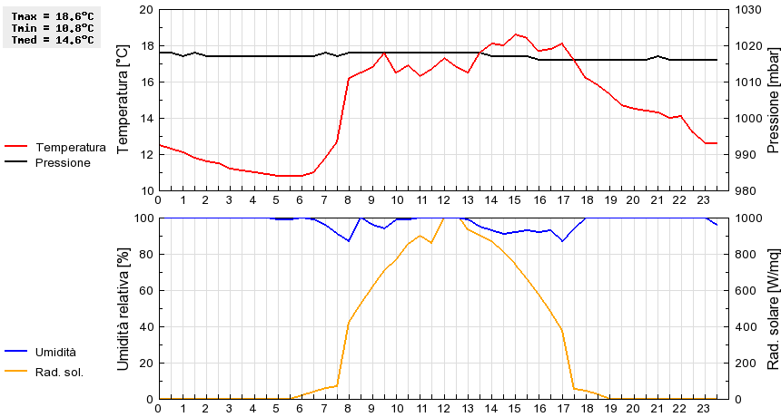 Grafico dati