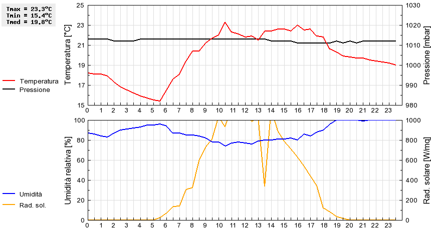 Grafico dati