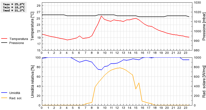 Grafico dati