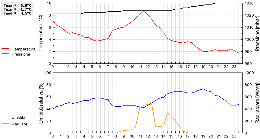 Grafico dati