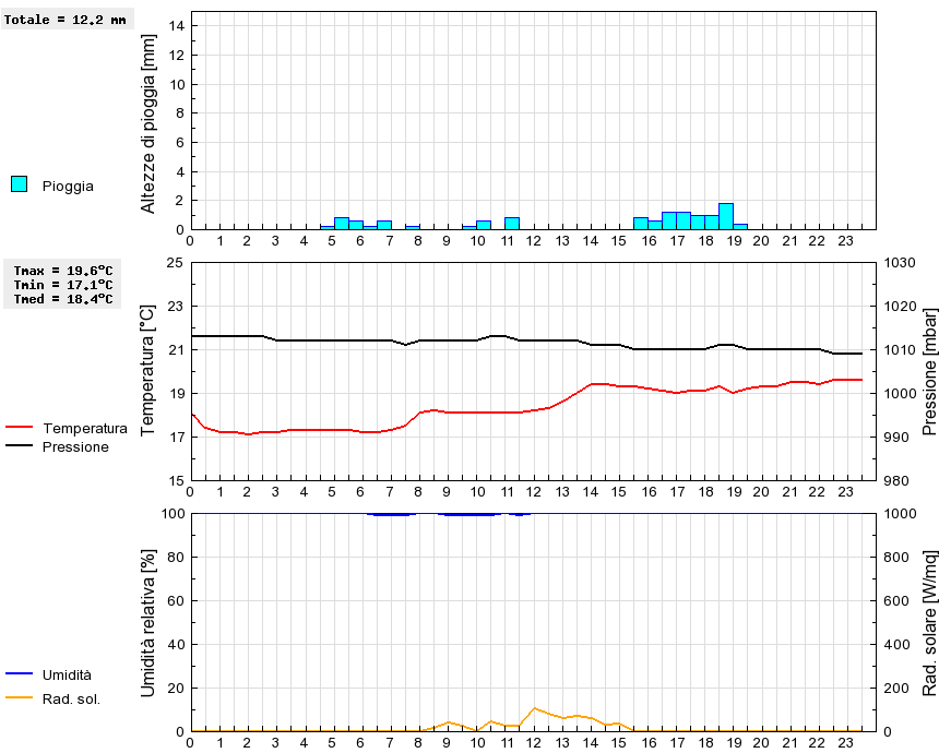 Grafico dati