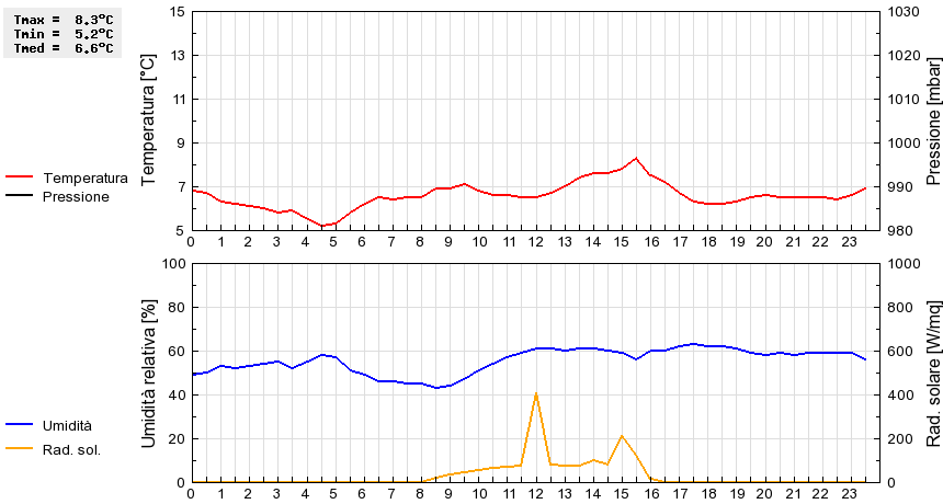 Grafico dati