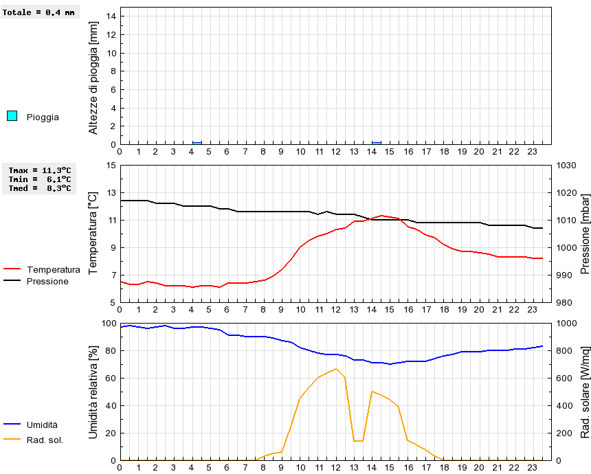 Grafico dati