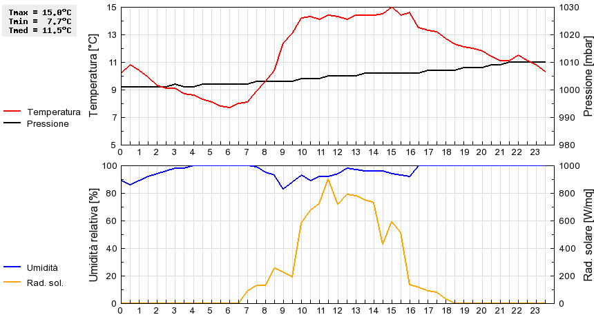 Grafico dati