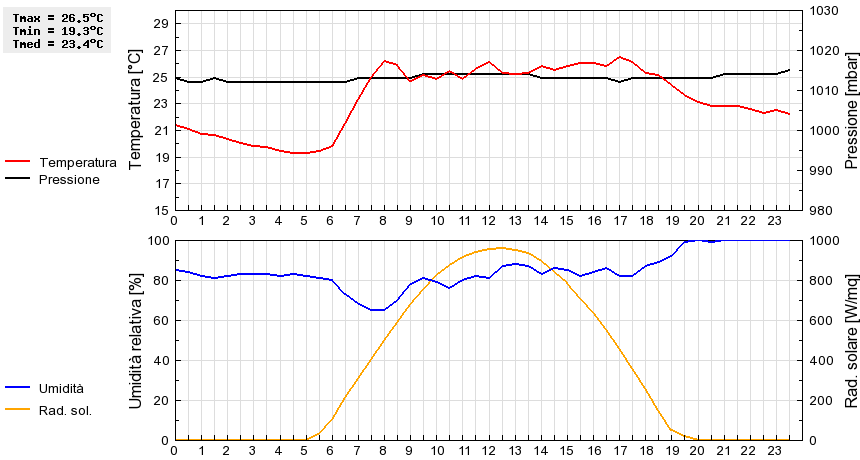 Grafico dati