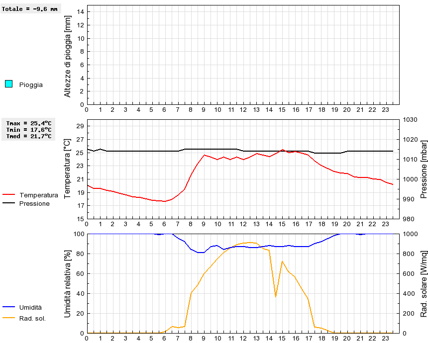 Grafico dati