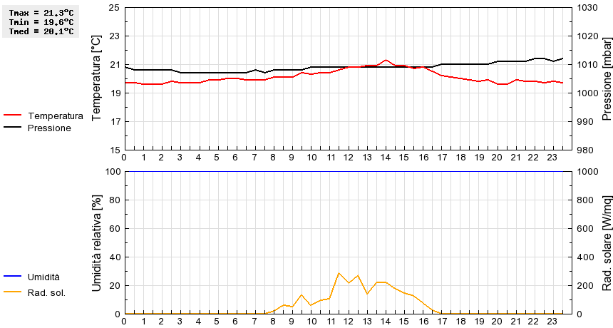 Grafico dati