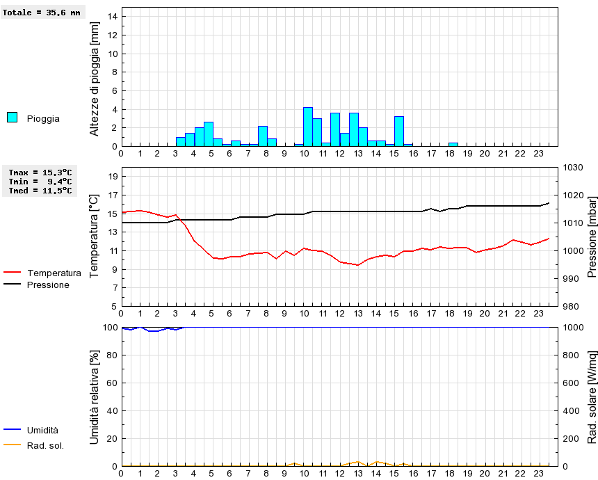 Grafico dati