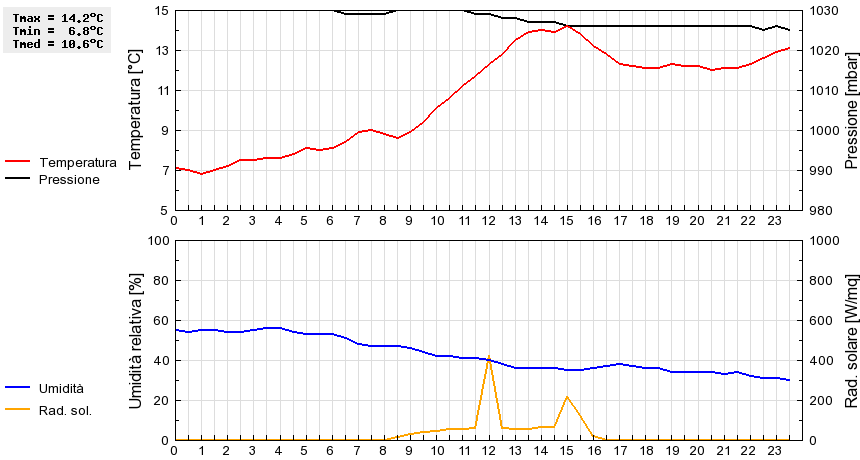 Grafico dati