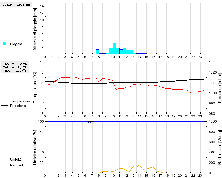 Grafico dati