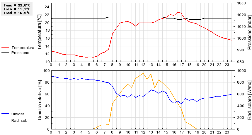 Grafico dati