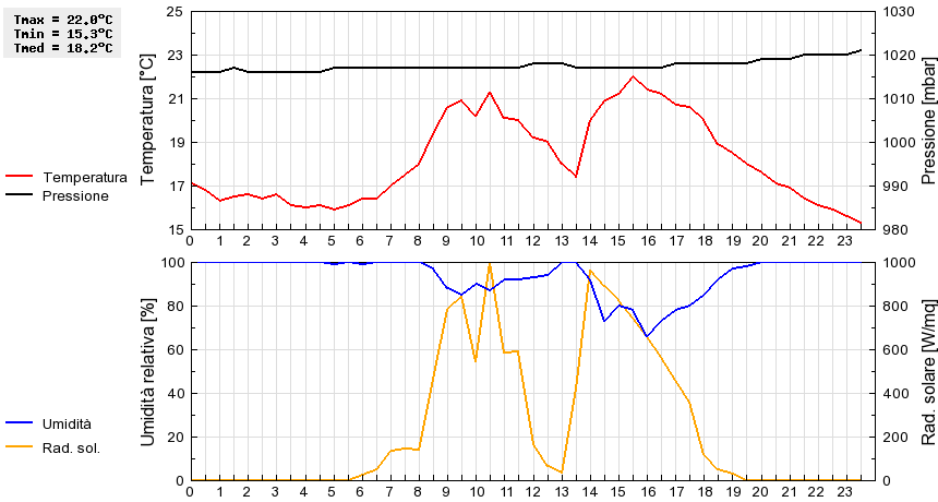 Grafico dati