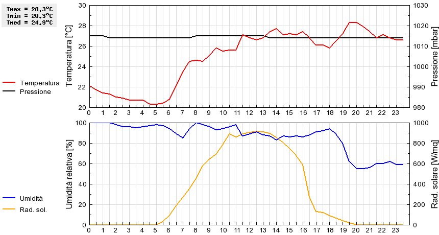 Grafico dati