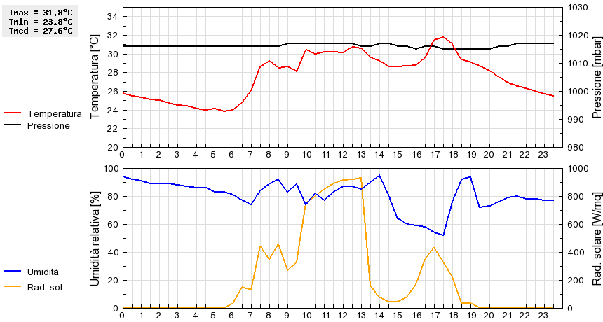 Grafico dati