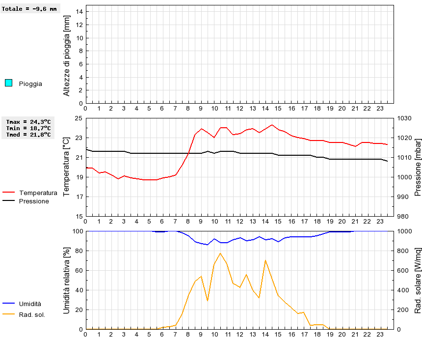 Grafico dati