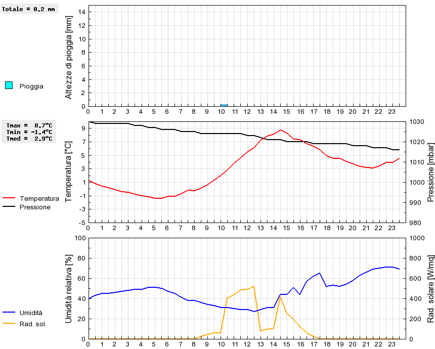 Grafico dati