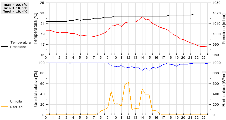 Grafico dati