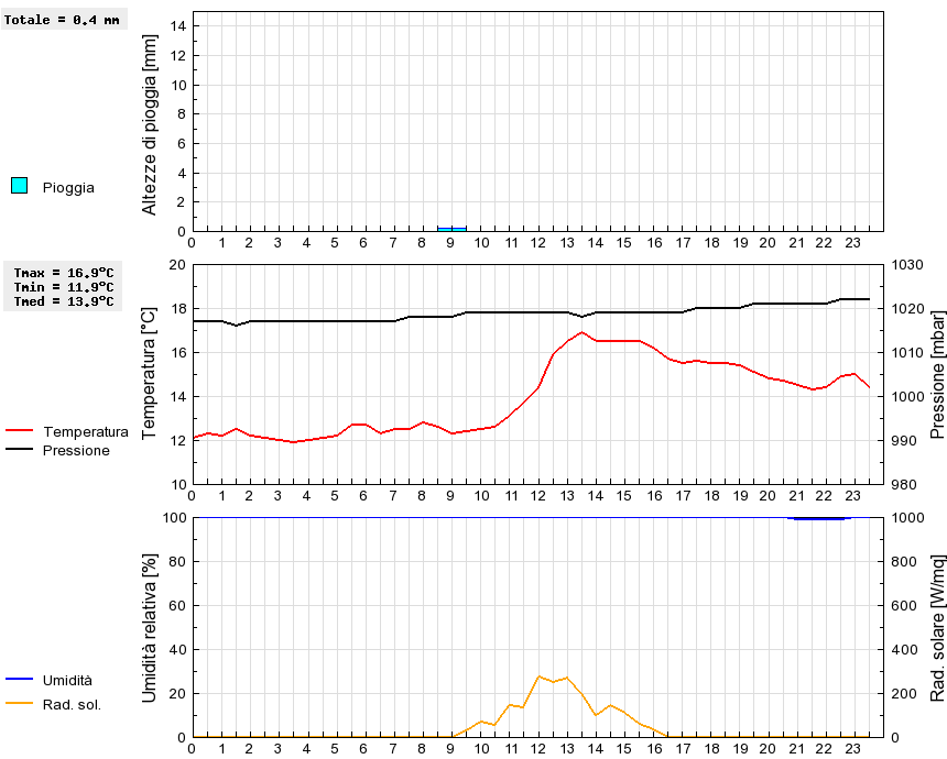 Grafico dati