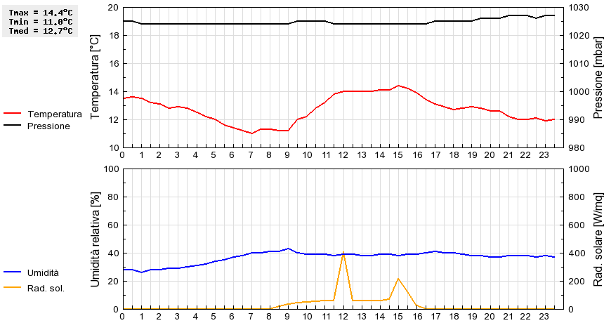 Grafico dati