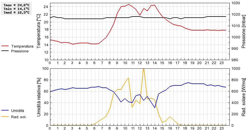 Grafico dati