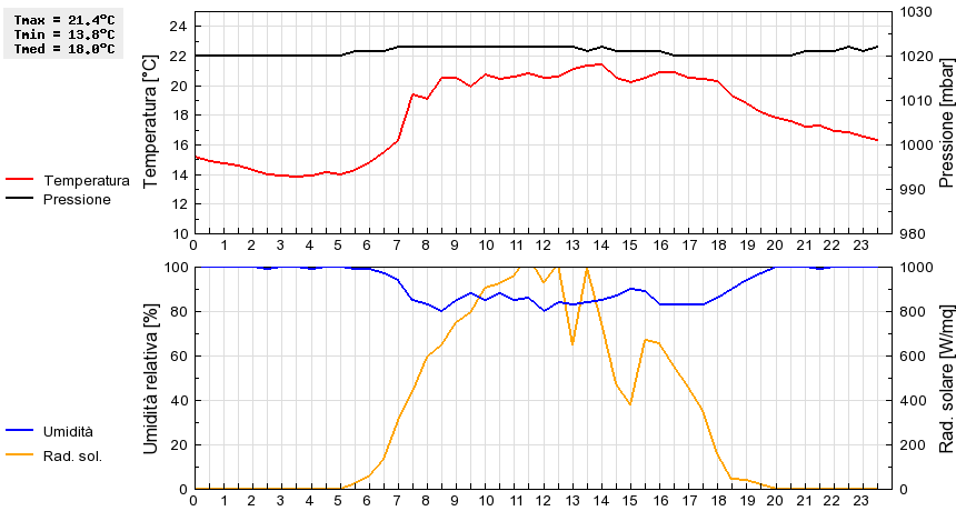 Grafico dati