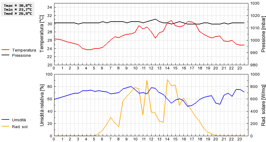 Grafico dati