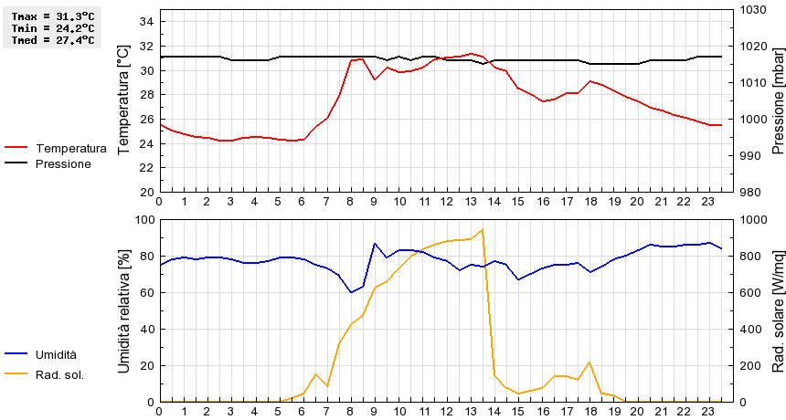 Grafico dati