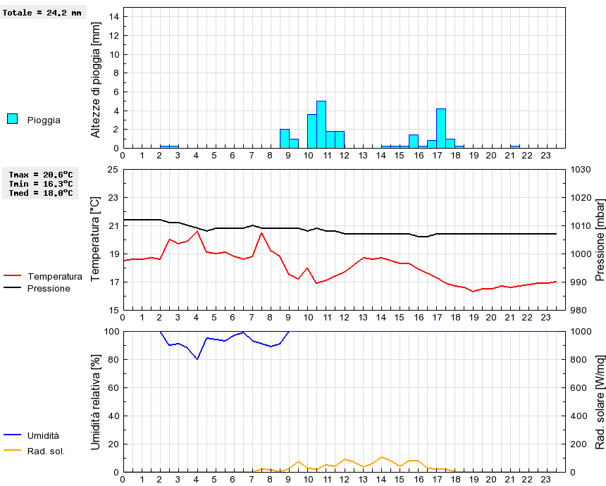 Grafico dati