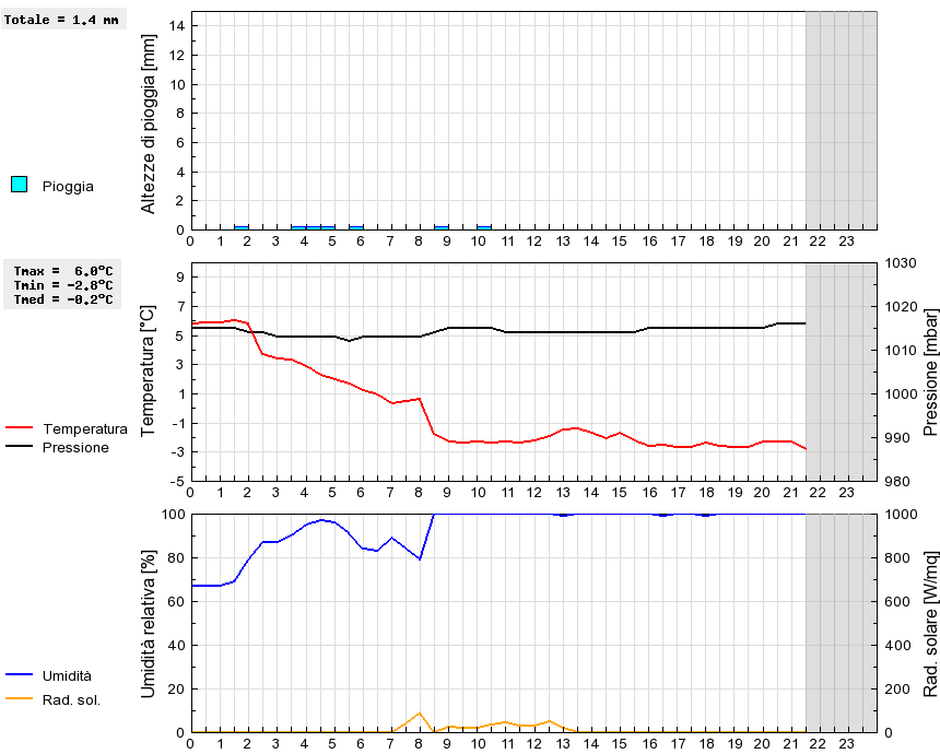 Grafico dati