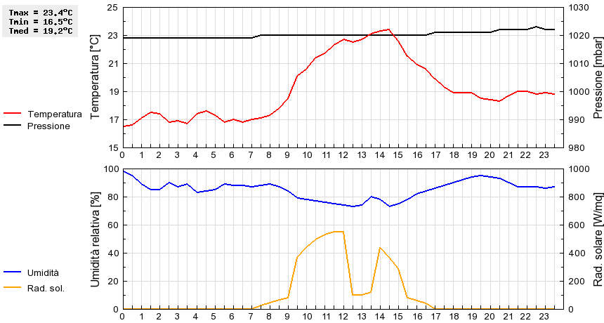 Grafico dati