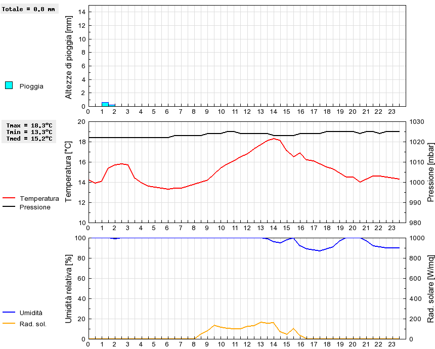 Grafico dati