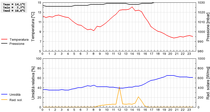 Grafico dati