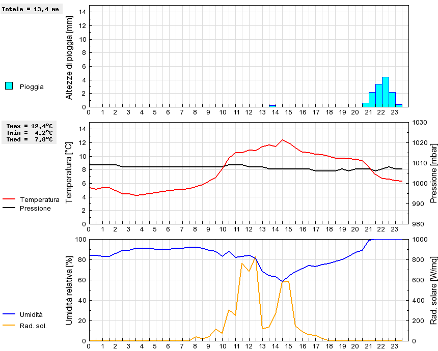 Grafico dati