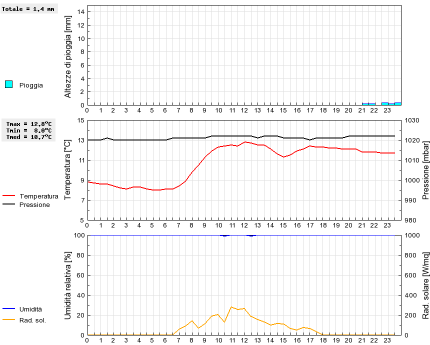 Grafico dati