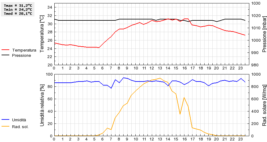 Grafico dati