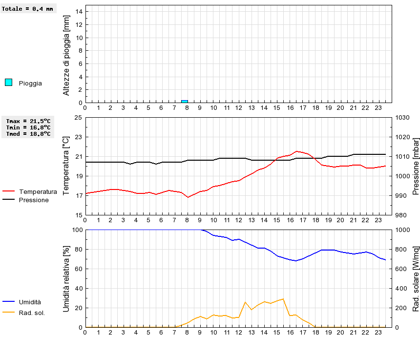 Grafico dati