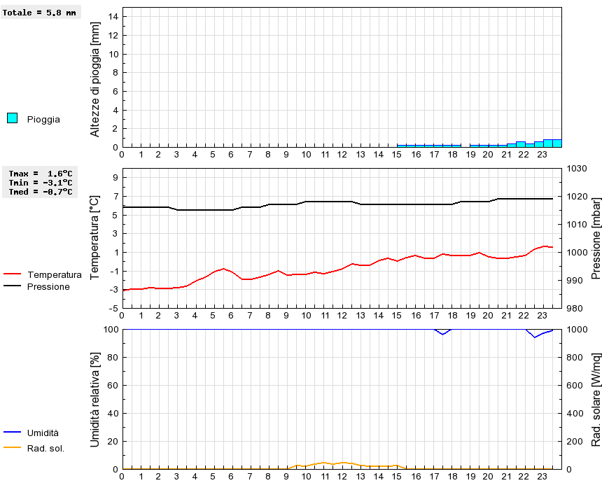 Grafico dati