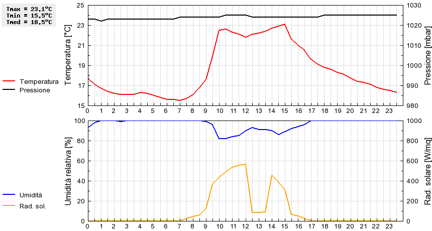 Grafico dati