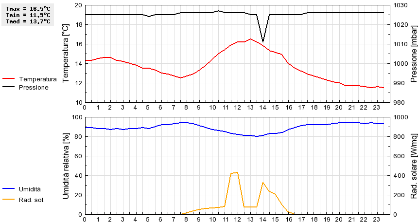 Grafico dati