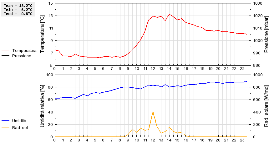 Grafico dati