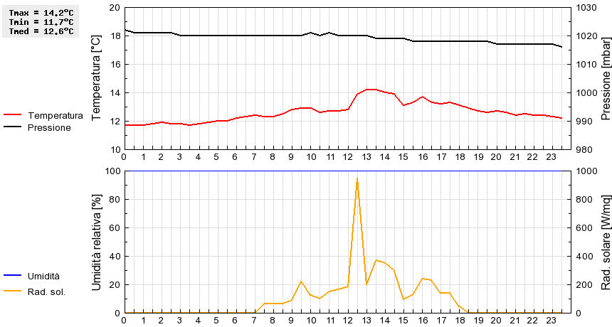 Grafico dati