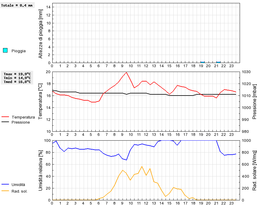 Grafico dati