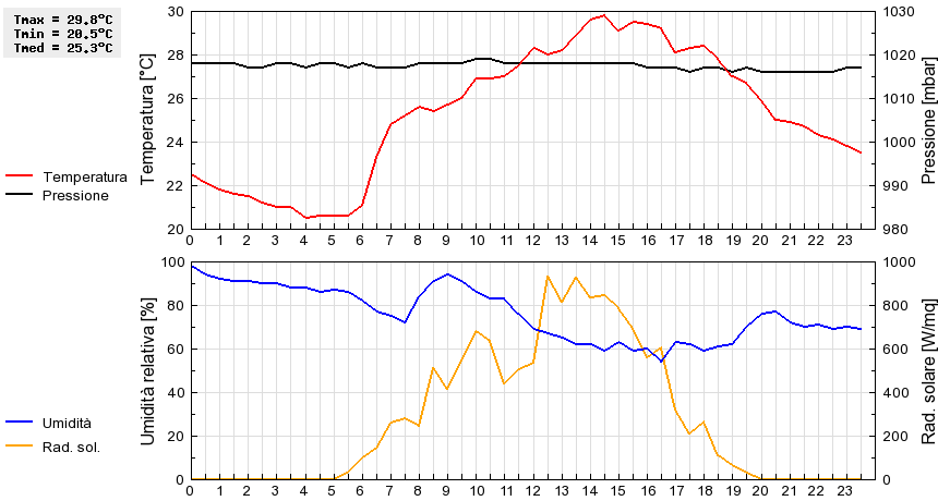 Grafico dati