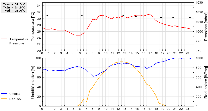 Grafico dati