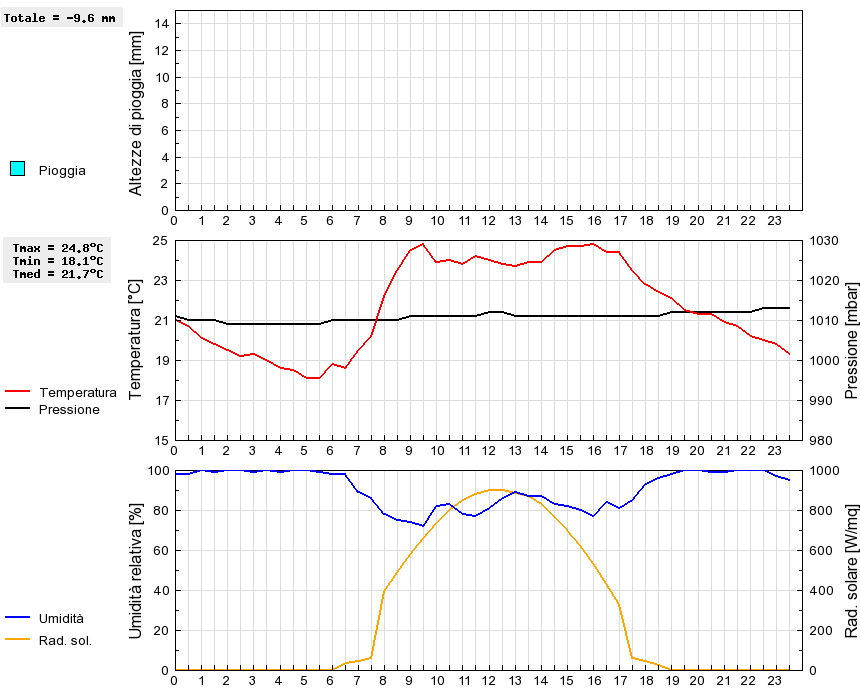 Grafico dati