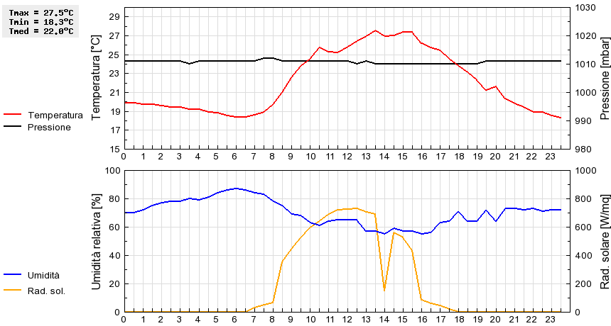 Grafico dati